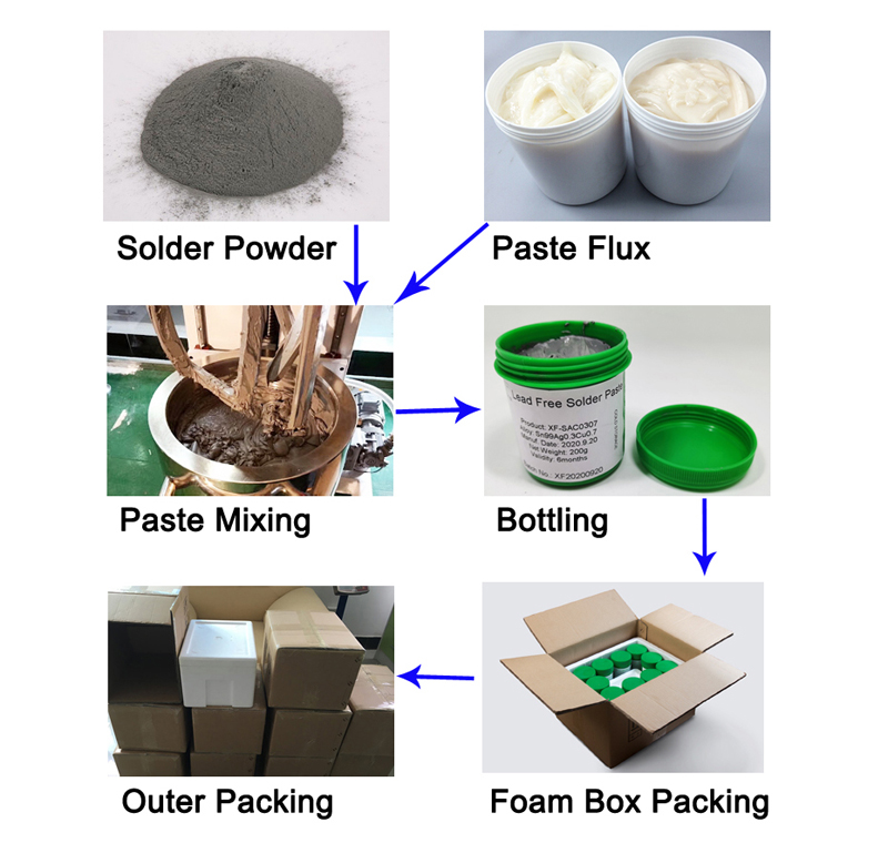 Proceso de fabricación de pasta de soldadura